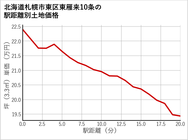 北海道札幌市東区東雁来10条の徒歩距離別の土地坪単価