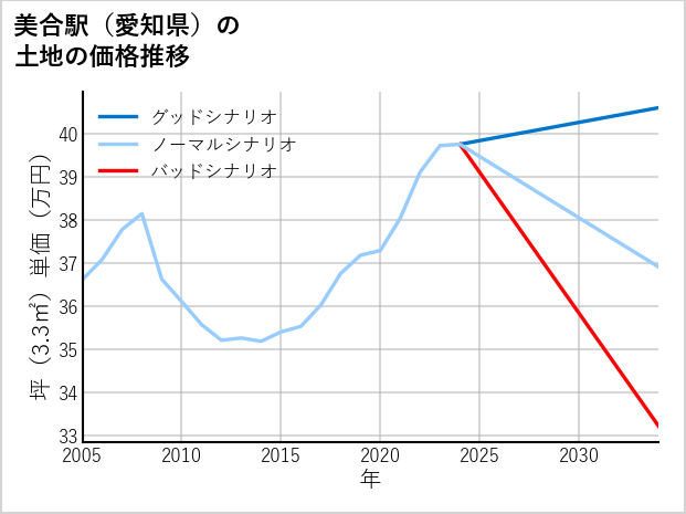 美合駅（愛知県）の土地価格推移