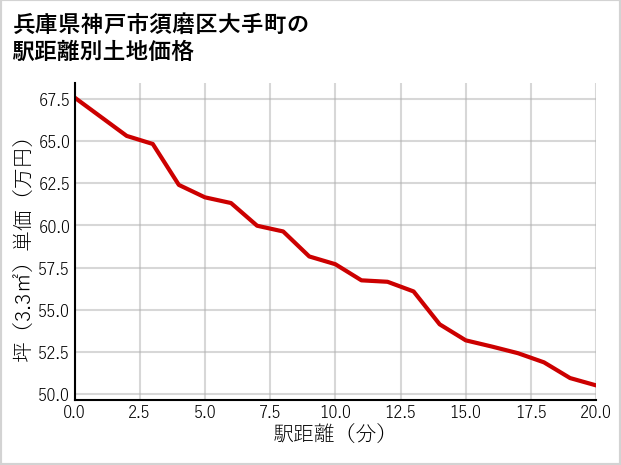 兵庫県神戸市須磨区大手町の徒歩距離別の土地坪単価