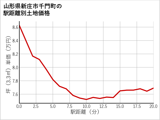 山形県新庄市千門町の徒歩距離別の土地坪単価