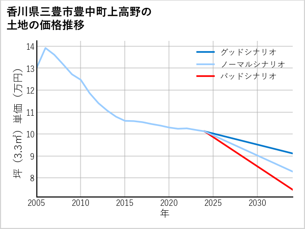 香川県三豊市豊中町上高野の土地価格推移