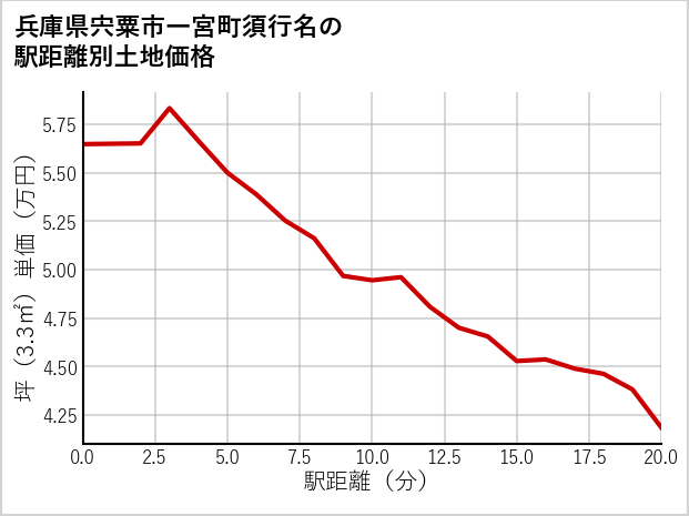兵庫県宍粟市一宮町須行名の徒歩距離別の土地坪単価