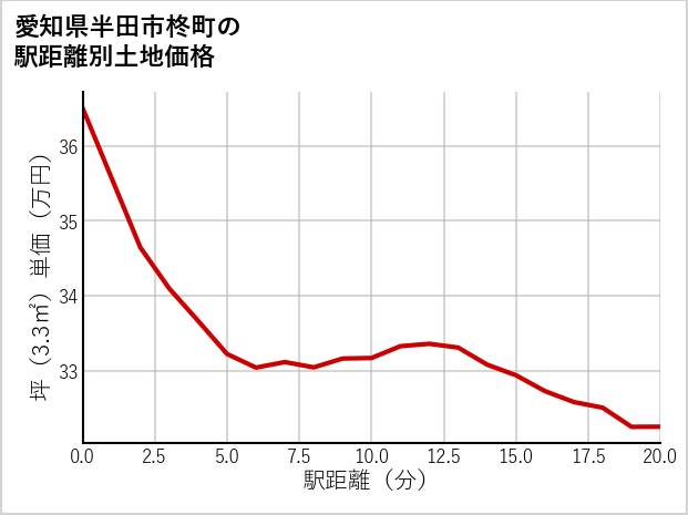 愛知県半田市柊町の徒歩距離別の土地坪単価