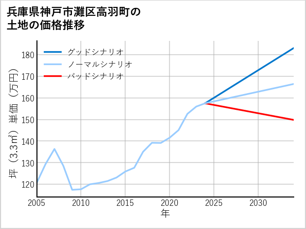 兵庫県神戸市灘区高羽町の土地価格推移