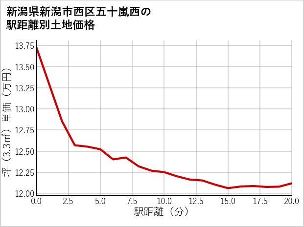 新潟県新潟市西区五十嵐西の徒歩距離別の土地坪単価