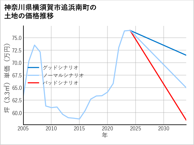 神奈川県横須賀市追浜南町の土地価格推移