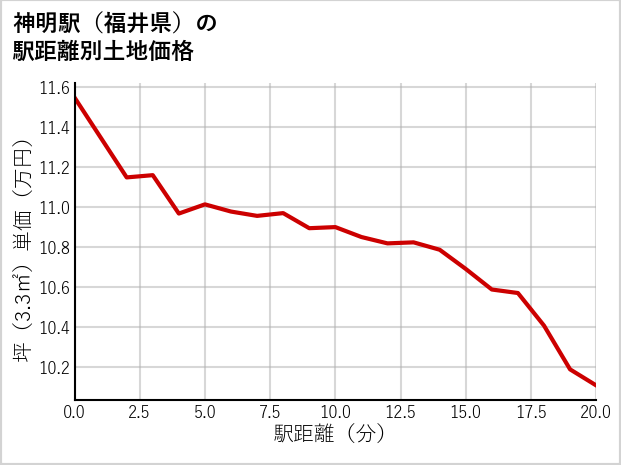 神明駅（福井県）の徒歩距離別の土地坪単価