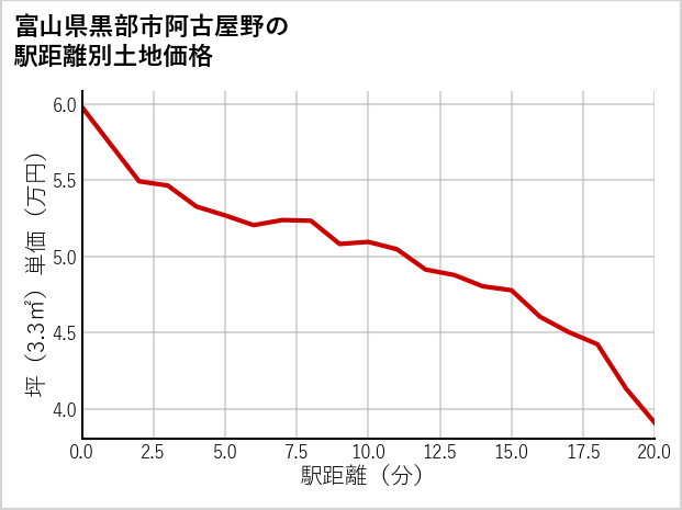 富山県黒部市阿古屋野の徒歩距離別の土地坪単価