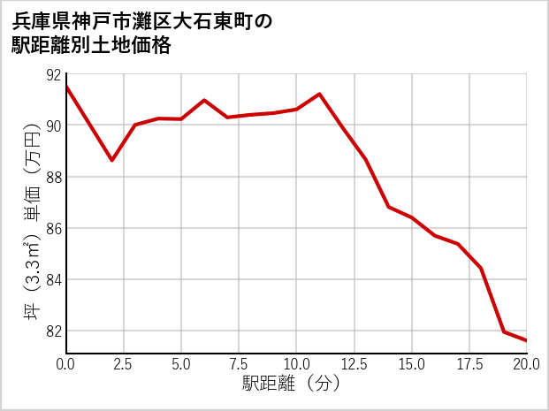 兵庫県神戸市灘区大石東町の徒歩距離別の土地坪単価