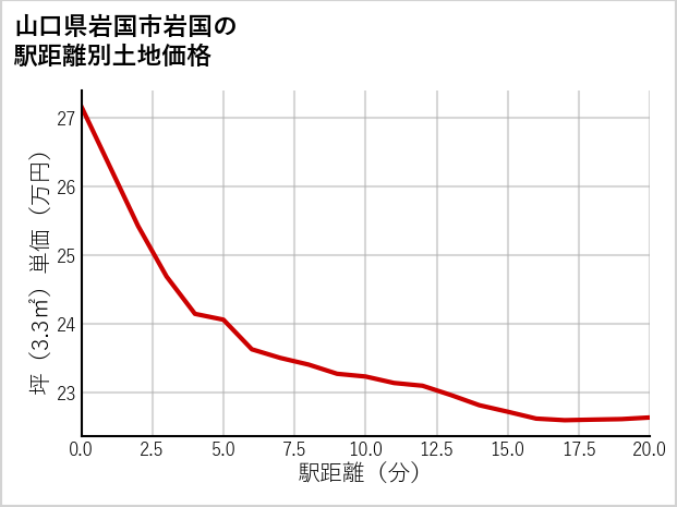 山口県岩国市岩国の徒歩距離別の土地坪単価