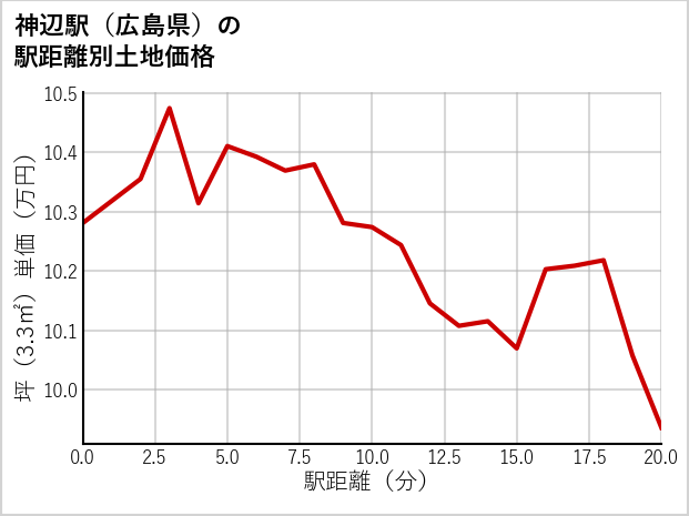 神辺駅（広島県）の徒歩距離別の土地坪単価