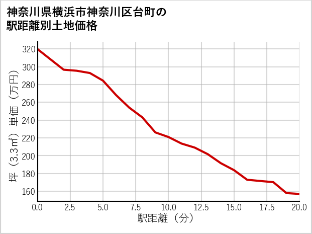 神奈川県横浜市神奈川区台町の徒歩距離別の土地坪単価