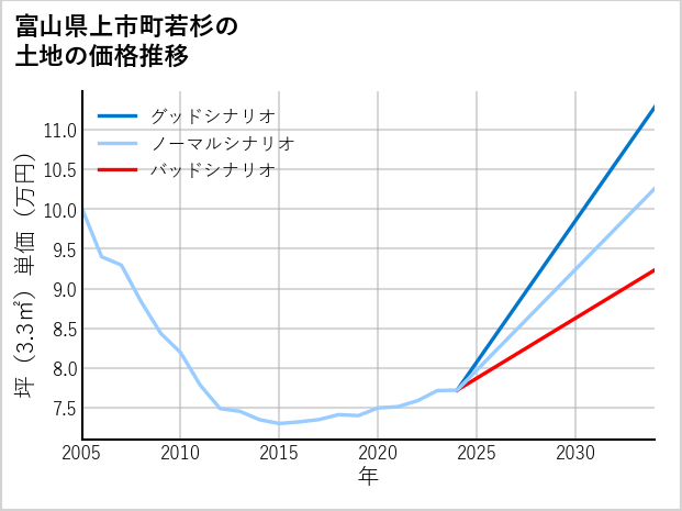 富山県上市町若杉の土地価格推移