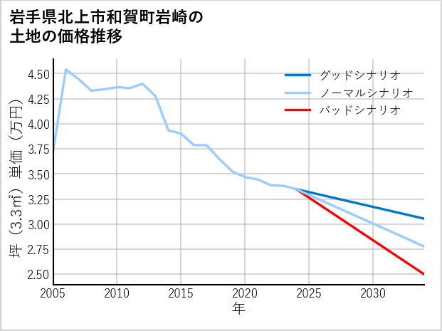 岩手県北上市和賀町岩崎の土地価格推移
