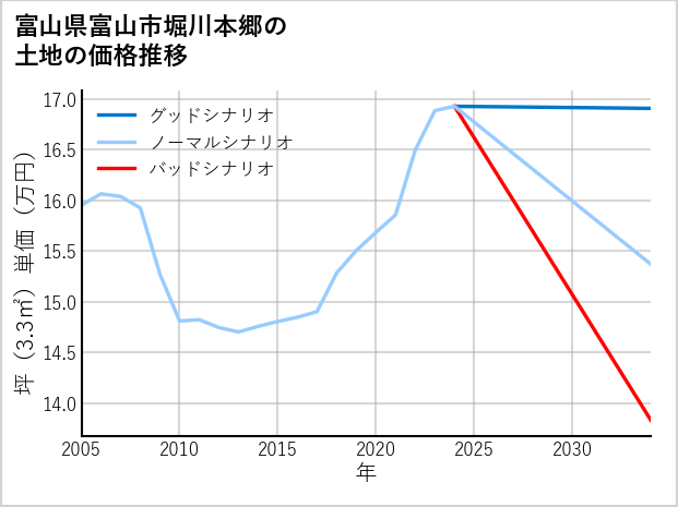 富山県富山市堀川本郷の土地価格推移