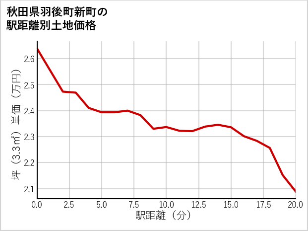 秋田県羽後町新町の徒歩距離別の土地坪単価
