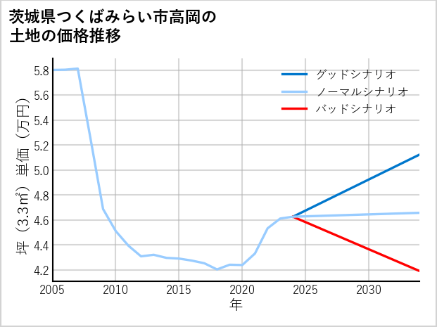 茨城県つくばみらい市高岡の土地価格推移