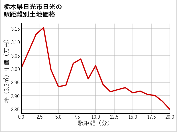栃木県日光市日光の徒歩距離別の土地坪単価