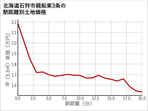 北海道石狩市親船東3条の徒歩距離別の土地坪単価