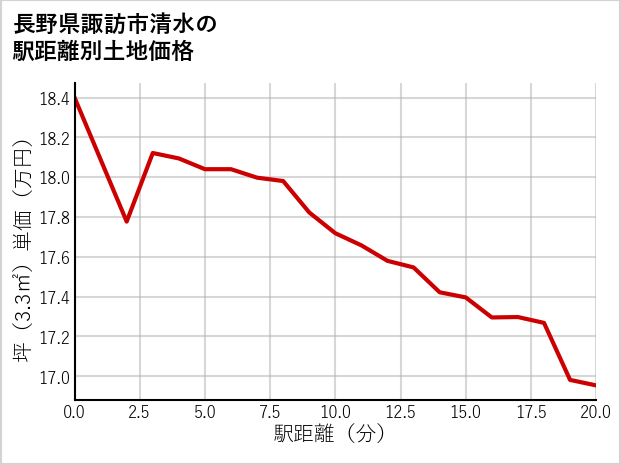 長野県諏訪市清水の徒歩距離別の土地坪単価