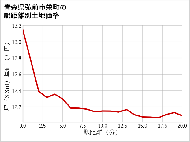 青森県弘前市栄町の徒歩距離別の土地坪単価