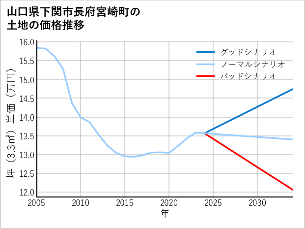 山口県下関市長府宮崎町の土地価格推移