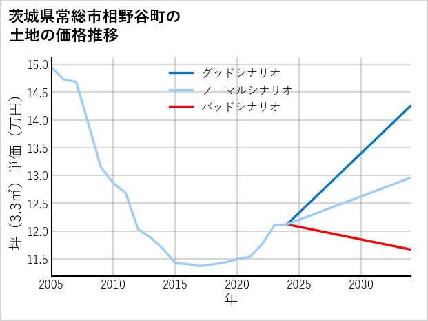茨城県常総市相野谷町の土地価格推移