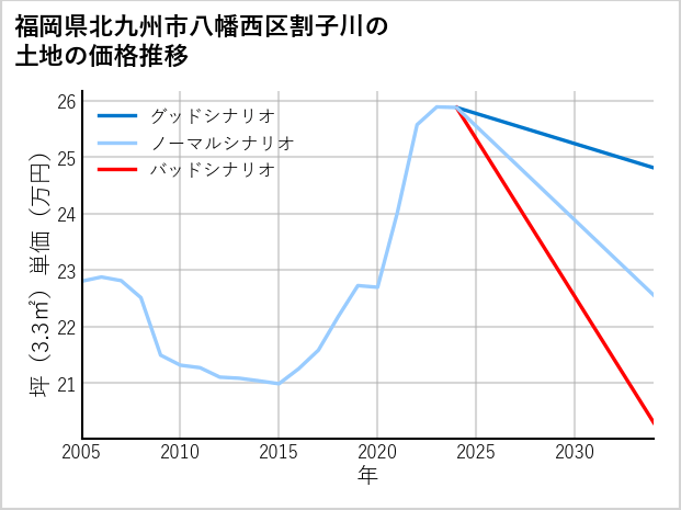福岡県北九州市八幡西区割子川の土地価格推移