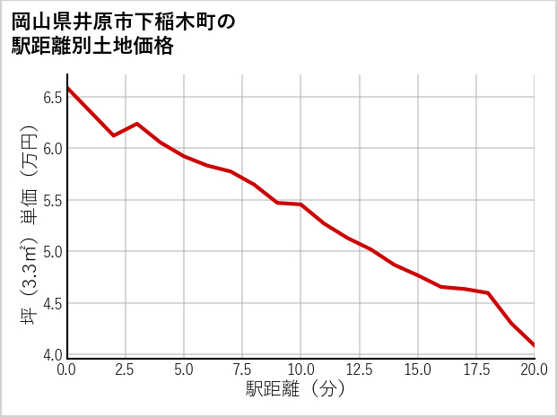 岡山県井原市下稲木町の徒歩距離別の土地坪単価