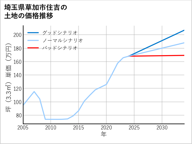 埼玉県草加市住吉の土地価格推移