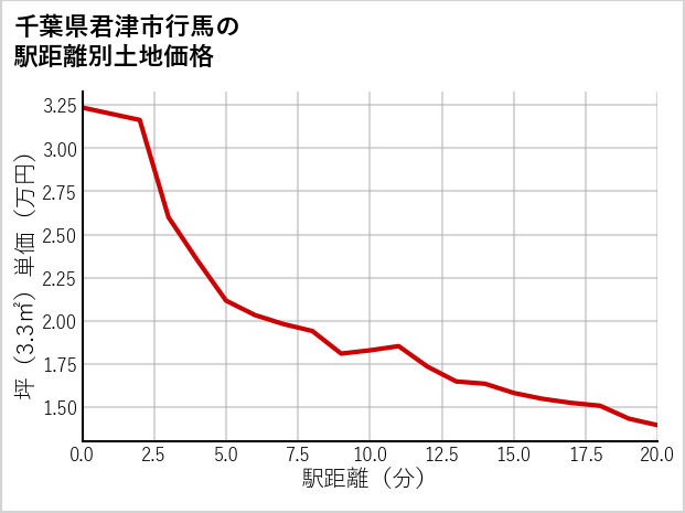 千葉県君津市行馬の徒歩距離別の土地坪単価