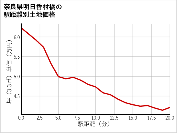 奈良県明日香村橘の徒歩距離別の土地坪単価