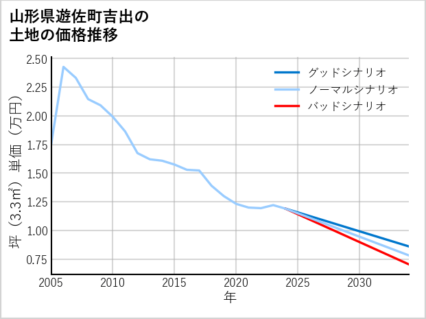 山形県遊佐町吉出の土地価格推移