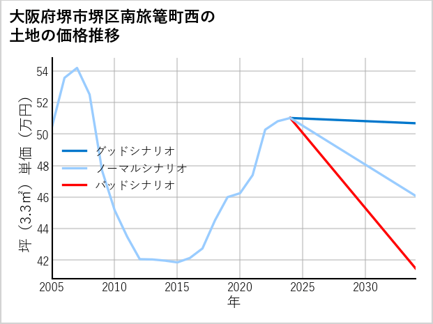 大阪府堺市堺区南旅篭町西の土地価格推移