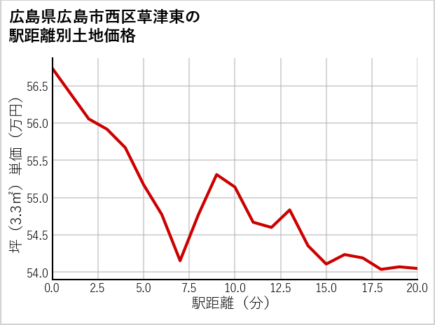広島県広島市西区草津東の徒歩距離別の土地坪単価