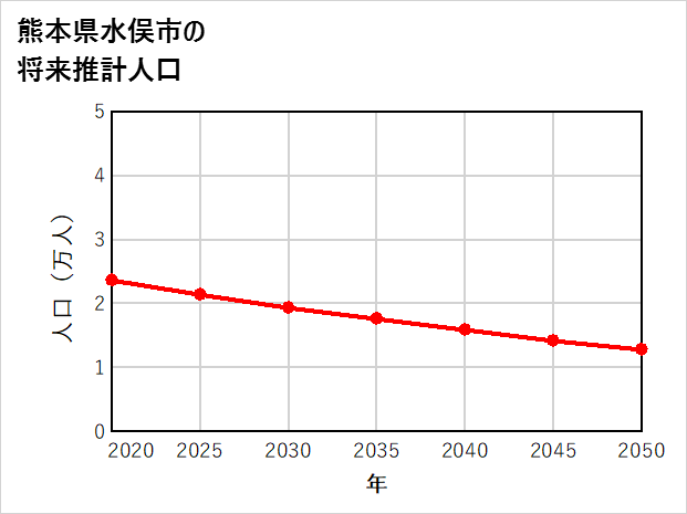 水俣市の将来推計人口