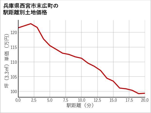 兵庫県西宮市末広町の徒歩距離別の土地坪単価