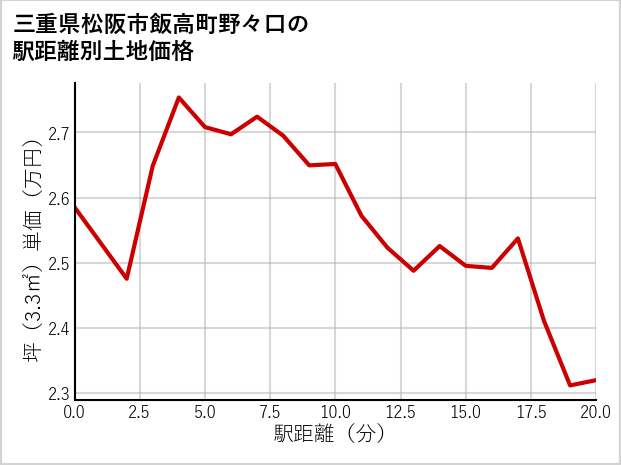 三重県松阪市飯高町野々口の徒歩距離別の土地坪単価