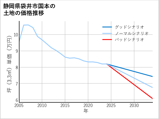 静岡県袋井市国本の土地価格推移