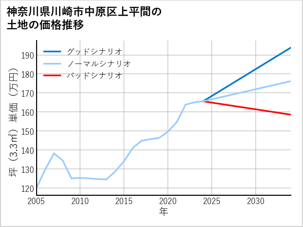 神奈川県川崎市中原区上平間の土地価格推移