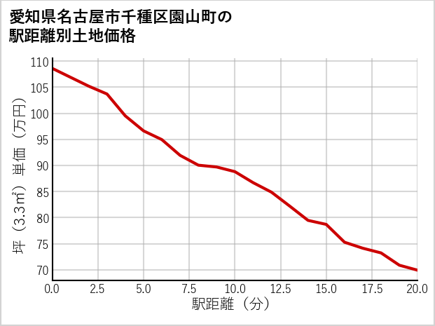 愛知県名古屋市千種区園山町の徒歩距離別の土地坪単価