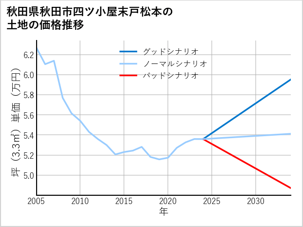 秋田県秋田市四ツ小屋末戸松本の土地価格推移