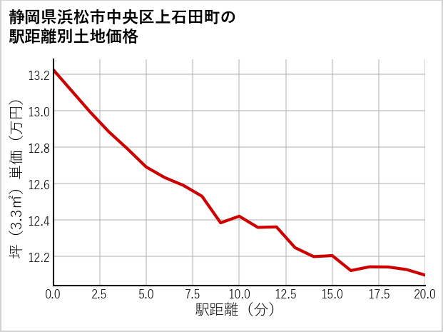 静岡県浜松市中央区上石田町の徒歩距離別の土地坪単価