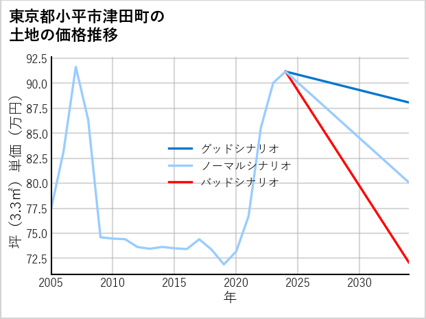 東京都小平市津田町の土地価格推移