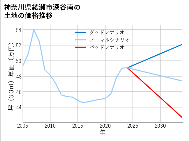 神奈川県綾瀬市深谷南の土地価格推移