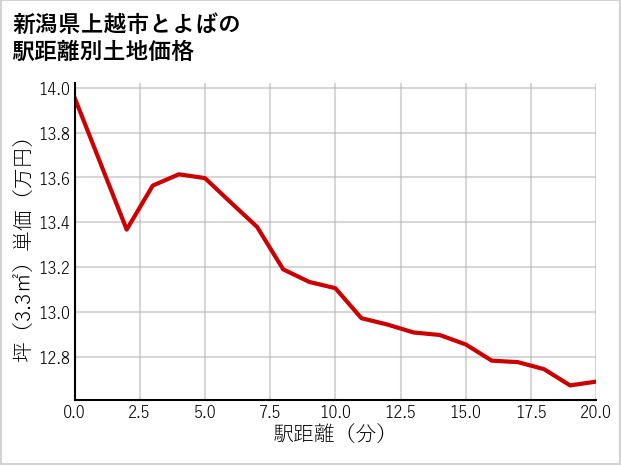 新潟県上越市とよばの徒歩距離別の土地坪単価