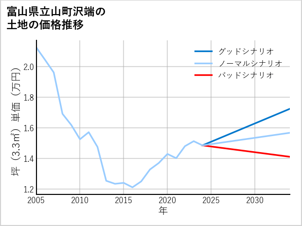 富山県立山町沢端の土地価格推移