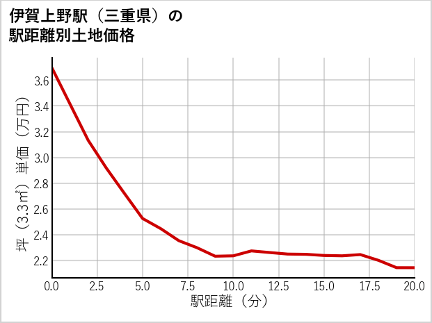 伊賀上野駅（三重県）の徒歩距離別の土地坪単価