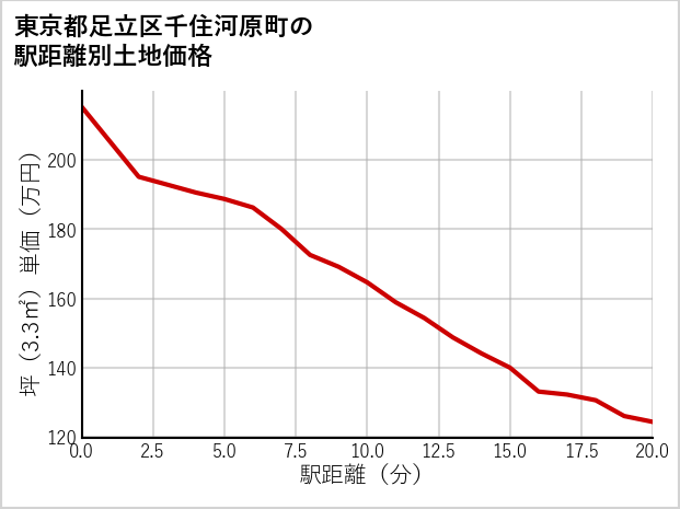 東京都足立区千住河原町の徒歩距離別の土地坪単価
