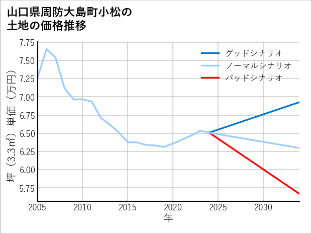 山口県周防大島町小松の土地価格推移